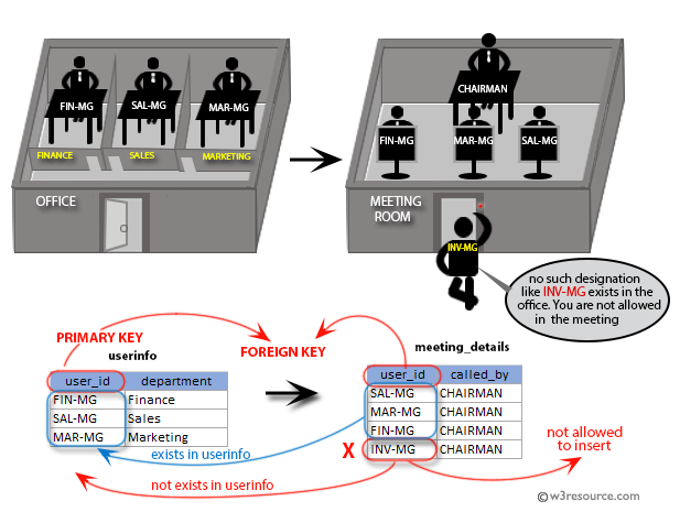 SQL FOREIGN KEY