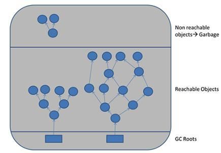 java garbage collection image1