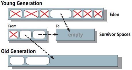 java garbage collection image2