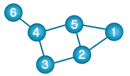 graph verticles edeges