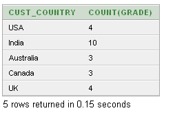 SQL Groups of Data