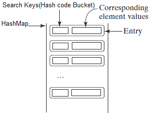 Java HashMap, TreeMap -