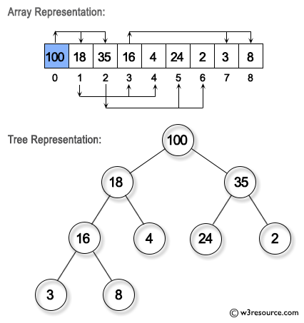 C Heap data structure.