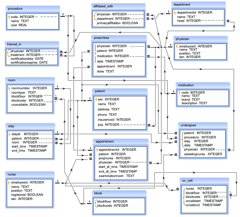 E R Diagram: SQL Hospital Database.