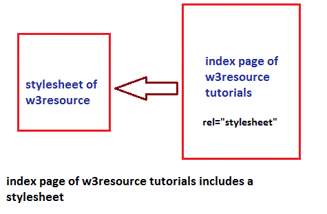 pictorial exaplanation of html rel attribute