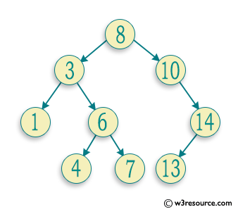 C++ Exercises: Checking if a binary tree is a binary search tree