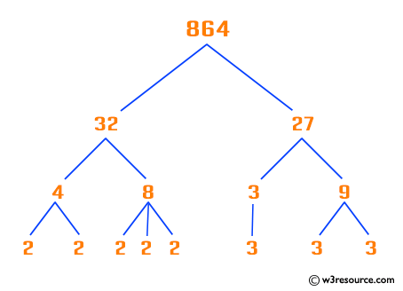 C++: prime decomposition.