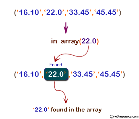 php function reference: in_array() function