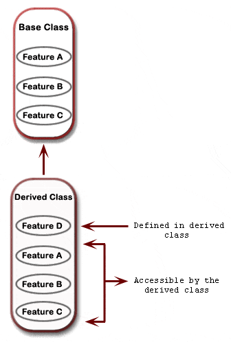 php inheritance