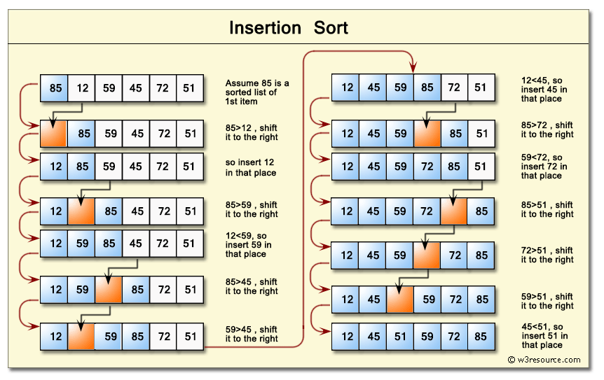 Php: Sort A List Of Elements Using Insertion Sort - W3Resource
