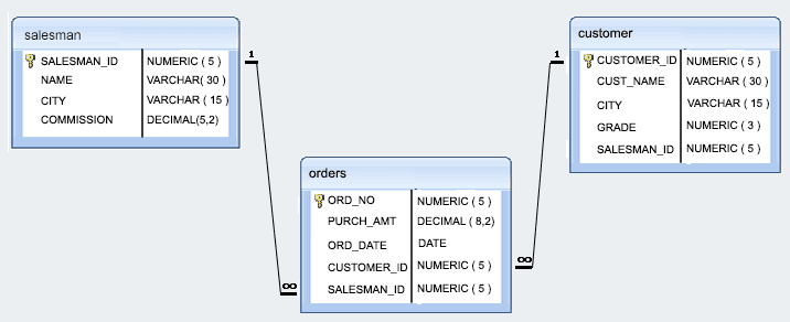 Inventory database model