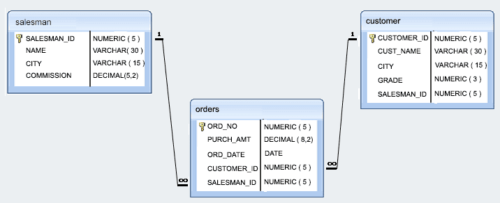 HR database model