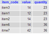 item master duplicate result