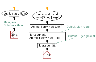 Flowchart: Subclass Main