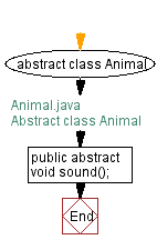 Flowchart: Abstract class Animal