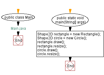 Flowchart: Main Java