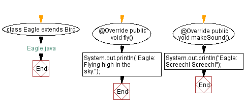 Flowchart: Eagle Java