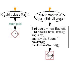 Flowchart: Main Java