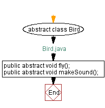 Flowchart: Bird Java