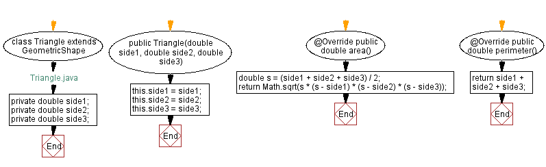 Flowchart: Triangle Java