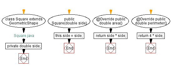 Flowchart: Square Java