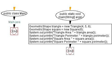 Flowchart: Main Java