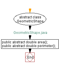 Flowchart: GeometricShape Java