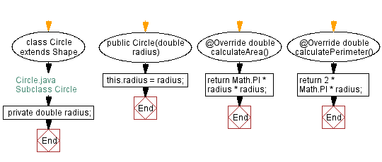 Flowchart: Subclass Circle