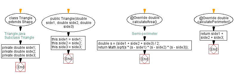 Flowchart: Subclass Triangle