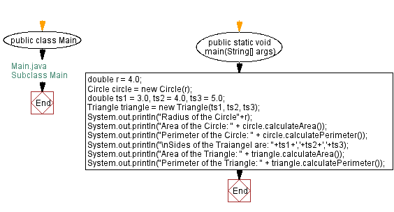 Flowchart: Subclass Main