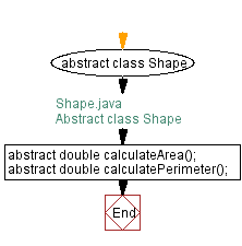 Flowchart: Abstract class Shape
