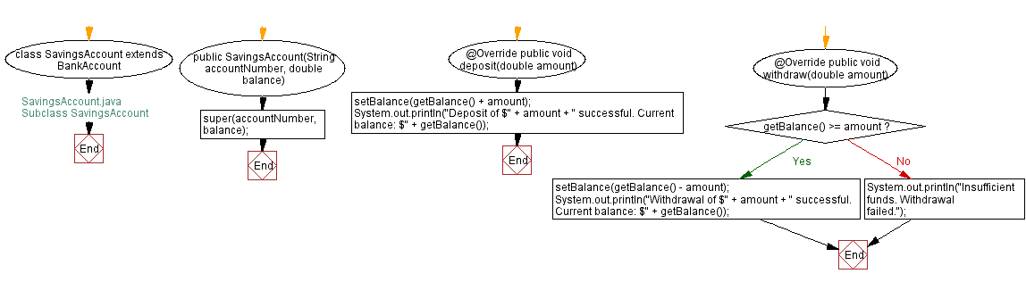 Flowchart: Subclass SavingsAccount