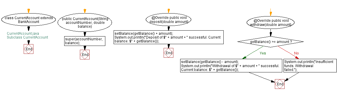 Flowchart: Subclass CurrentAccount