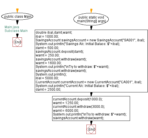 Flowchart: Subclass Main