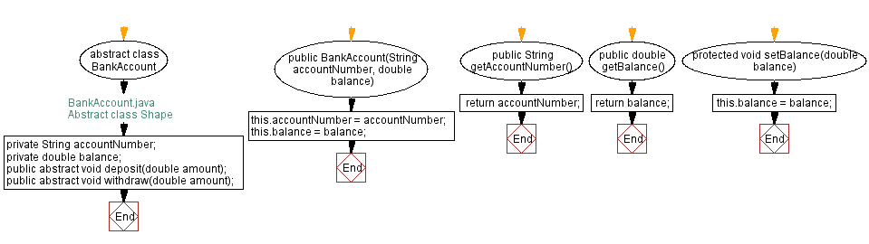 Flowchart: Abstract class Shape