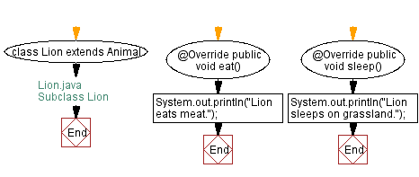 Flowchart: Subclass SavingsAccount