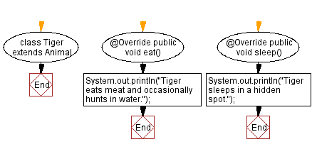 Flowchart: Subclass CurrentAccount