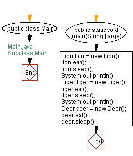 Flowchart: Subclass Main