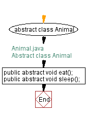 Flowchart: Abstract class Shape