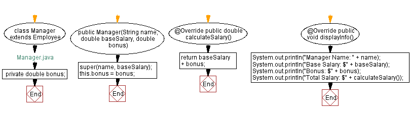 Flowchart: Manager Java