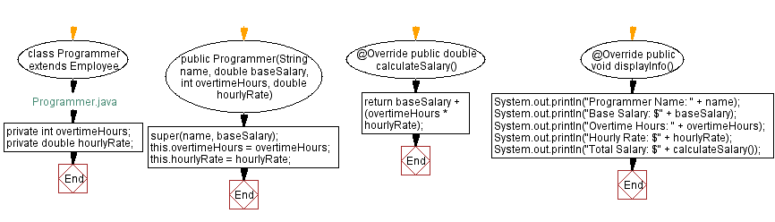 Flowchart: Programmer Java