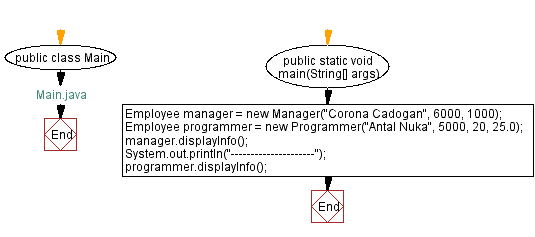 Flowchart: Main Java