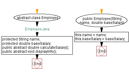 Flowchart: Employee Java