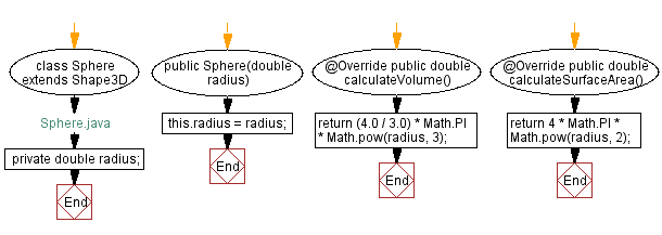 Flowchart: Sphere Java