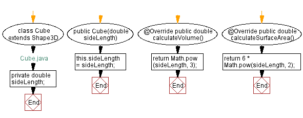 Flowchart: Cube Java