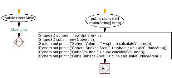 Flowchart: Main Java