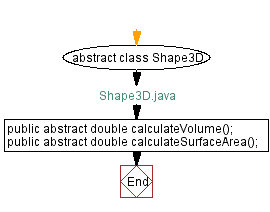 Flowchart: Shape3D Java