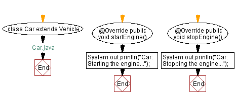 Flowchart: Car Java