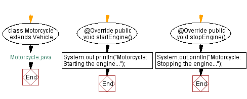 Flowchart: Motorcycle Java