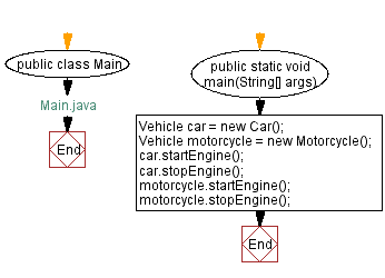 Flowchart: Main Java